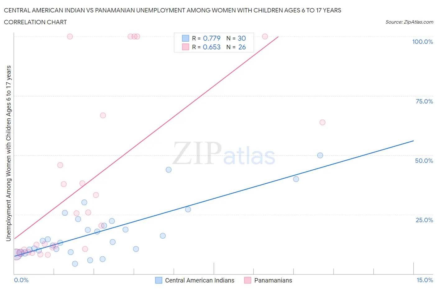 Central American Indian vs Panamanian Unemployment Among Women with Children Ages 6 to 17 years