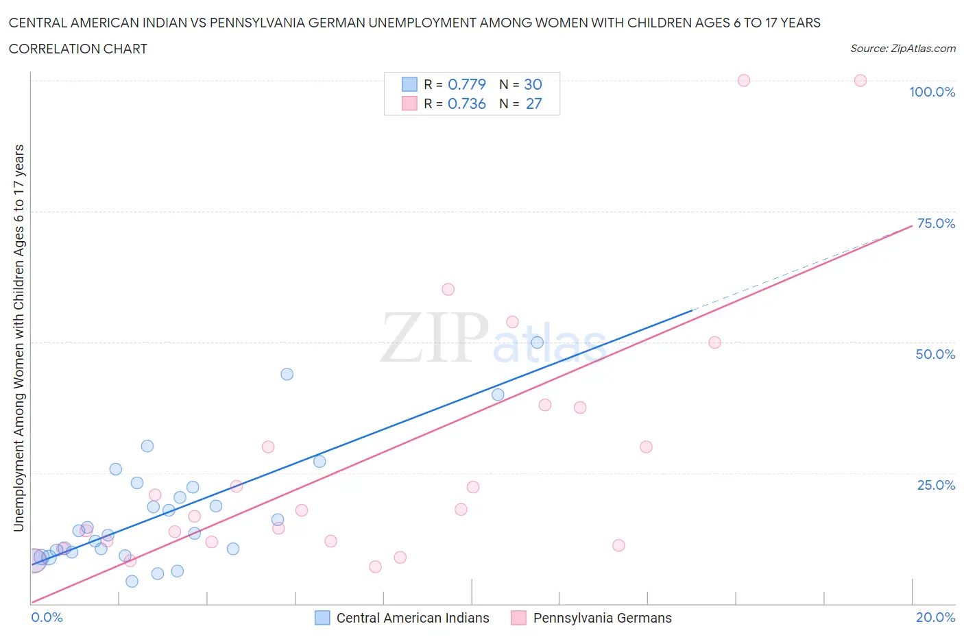 Central American Indian vs Pennsylvania German Unemployment Among Women with Children Ages 6 to 17 years