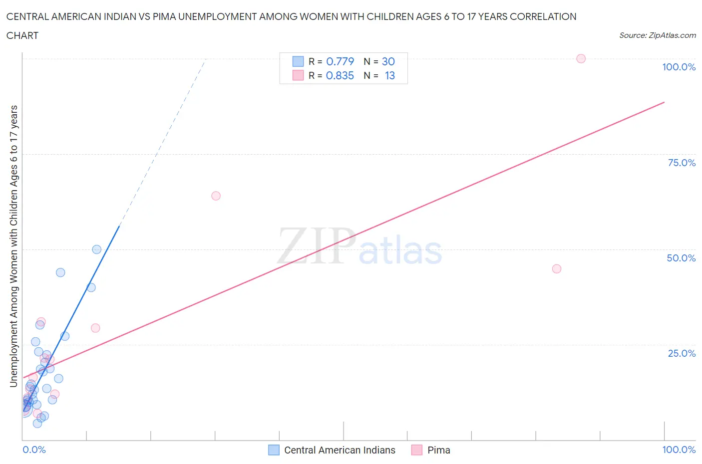 Central American Indian vs Pima Unemployment Among Women with Children Ages 6 to 17 years