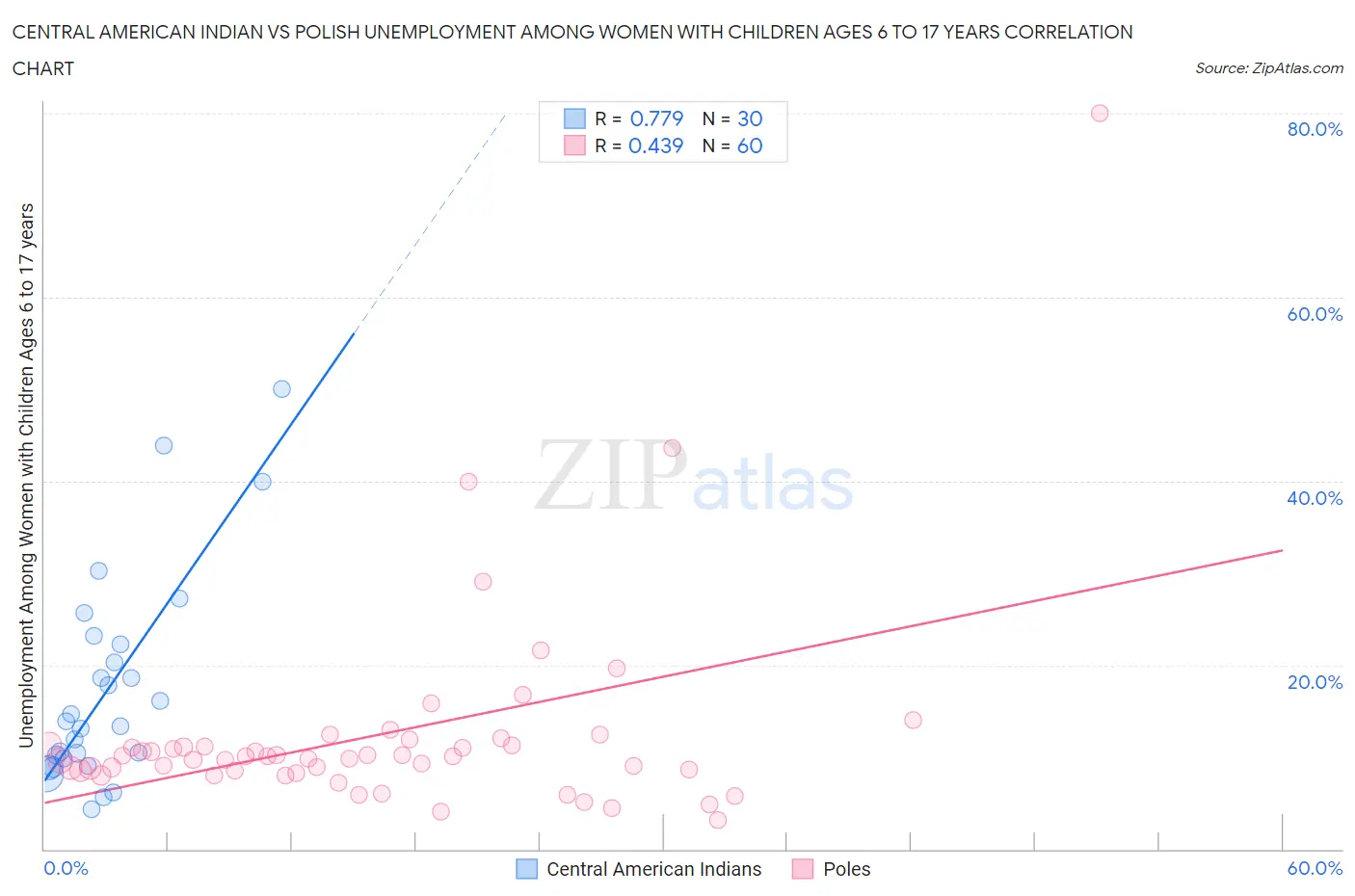 Central American Indian vs Polish Unemployment Among Women with Children Ages 6 to 17 years