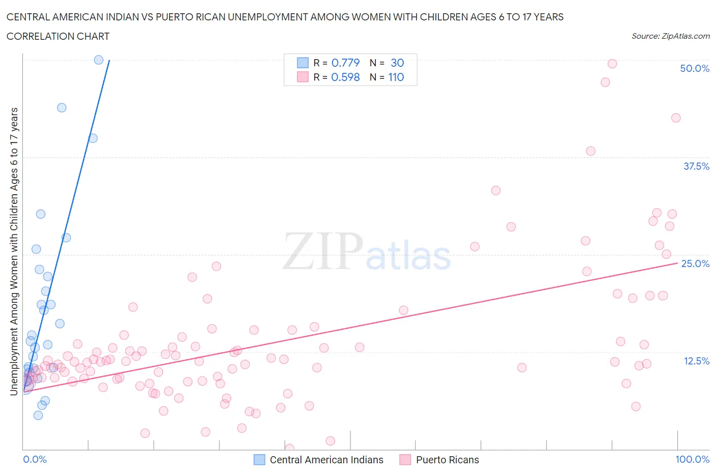 Central American Indian vs Puerto Rican Unemployment Among Women with Children Ages 6 to 17 years