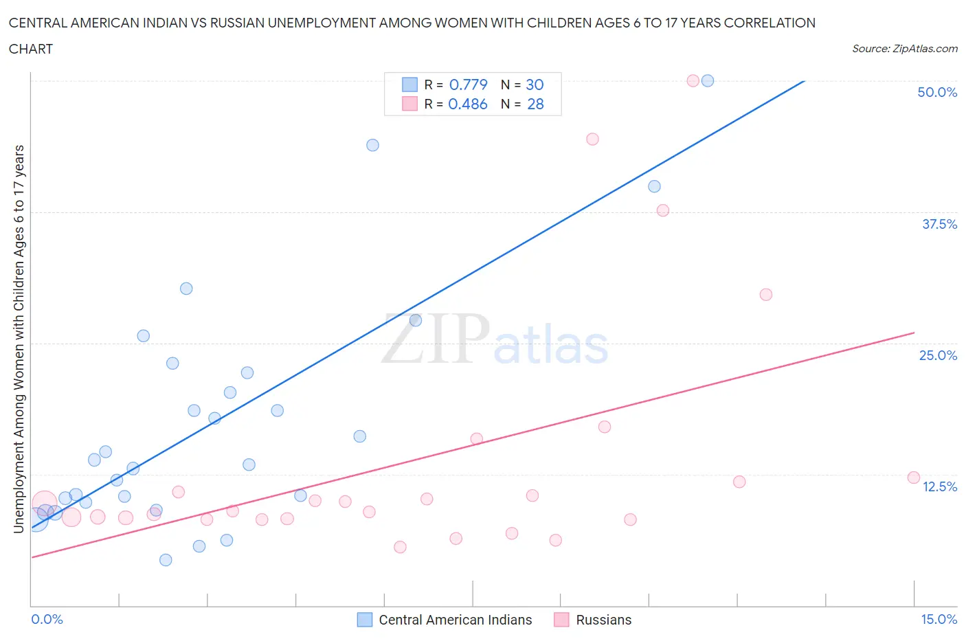 Central American Indian vs Russian Unemployment Among Women with Children Ages 6 to 17 years