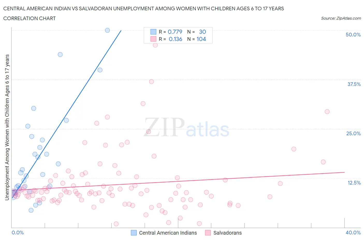 Central American Indian vs Salvadoran Unemployment Among Women with Children Ages 6 to 17 years