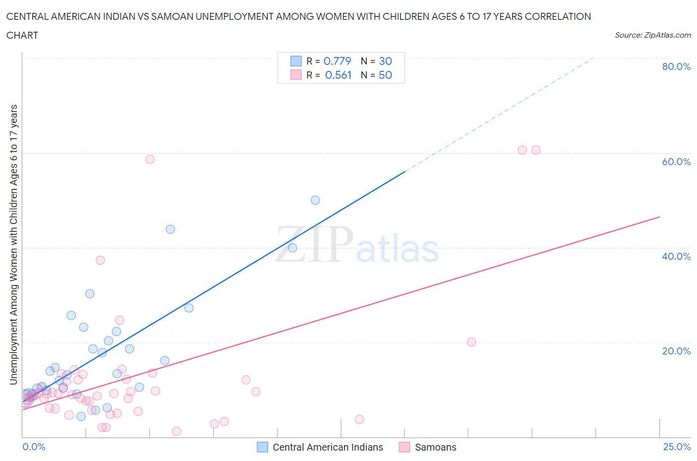 Central American Indian vs Samoan Unemployment Among Women with Children Ages 6 to 17 years