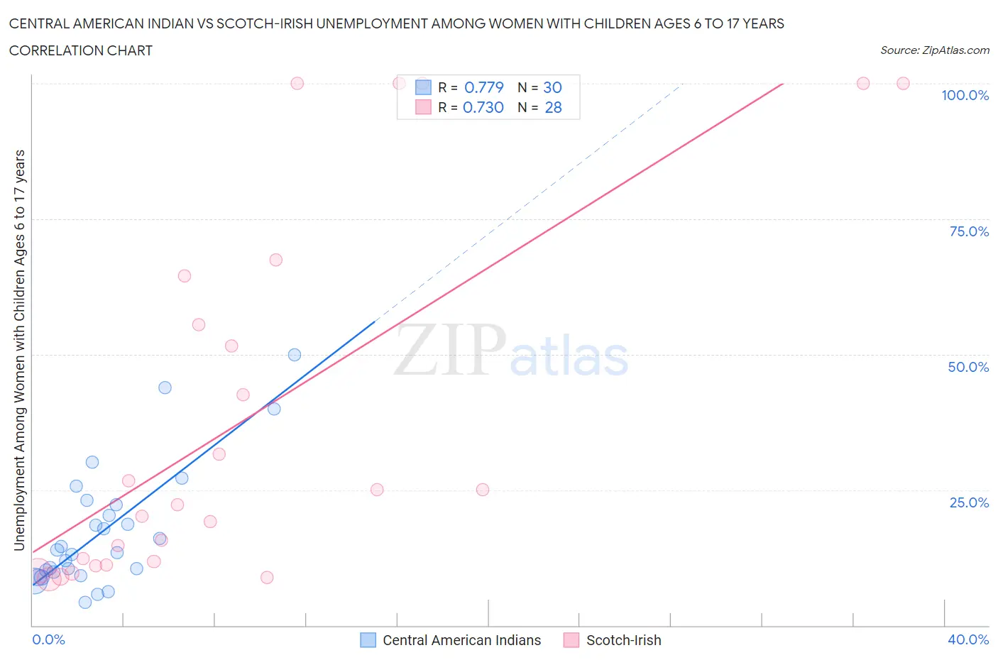 Central American Indian vs Scotch-Irish Unemployment Among Women with Children Ages 6 to 17 years