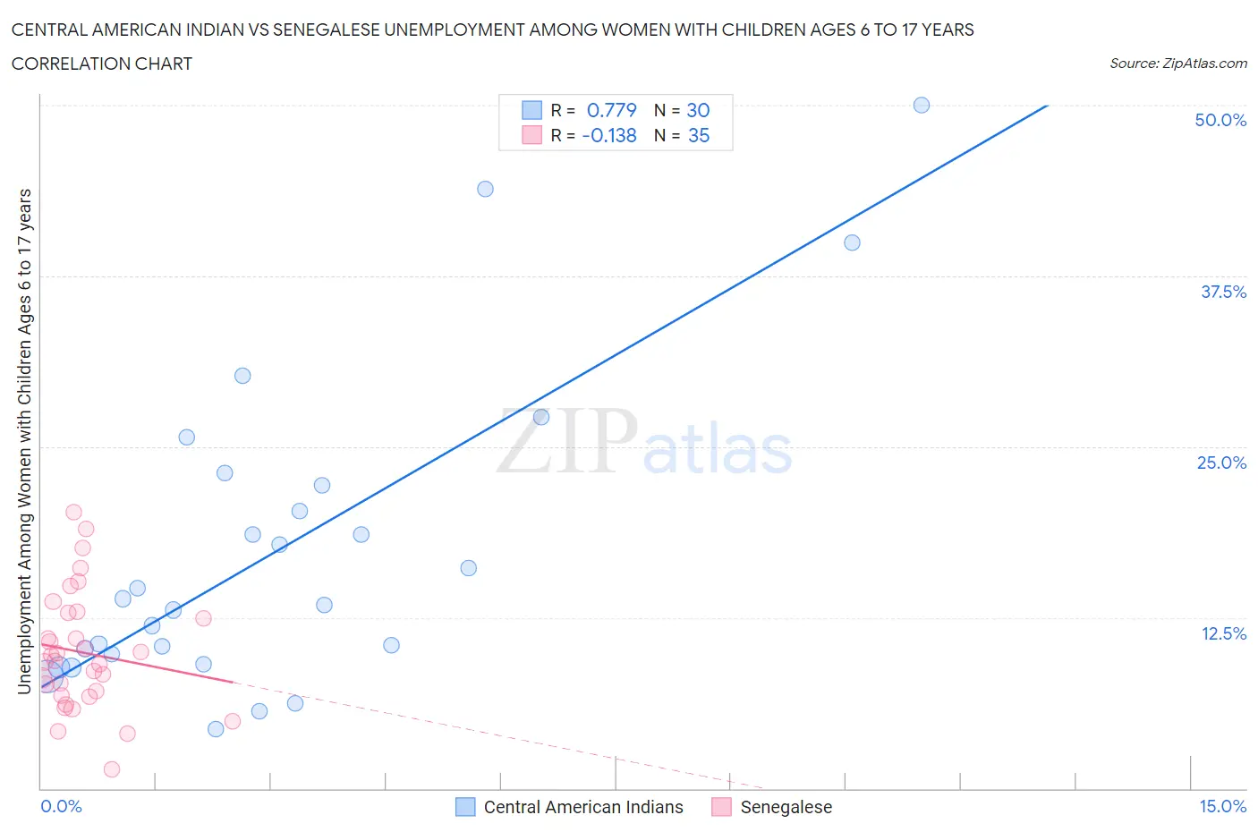 Central American Indian vs Senegalese Unemployment Among Women with Children Ages 6 to 17 years