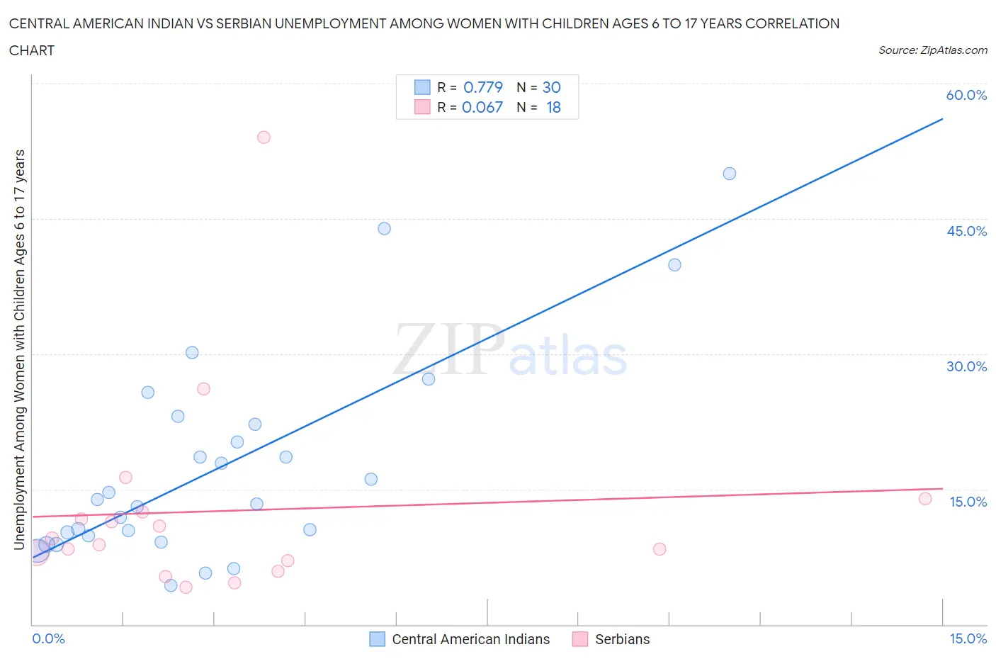 Central American Indian vs Serbian Unemployment Among Women with Children Ages 6 to 17 years