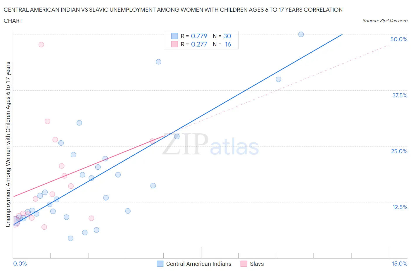 Central American Indian vs Slavic Unemployment Among Women with Children Ages 6 to 17 years