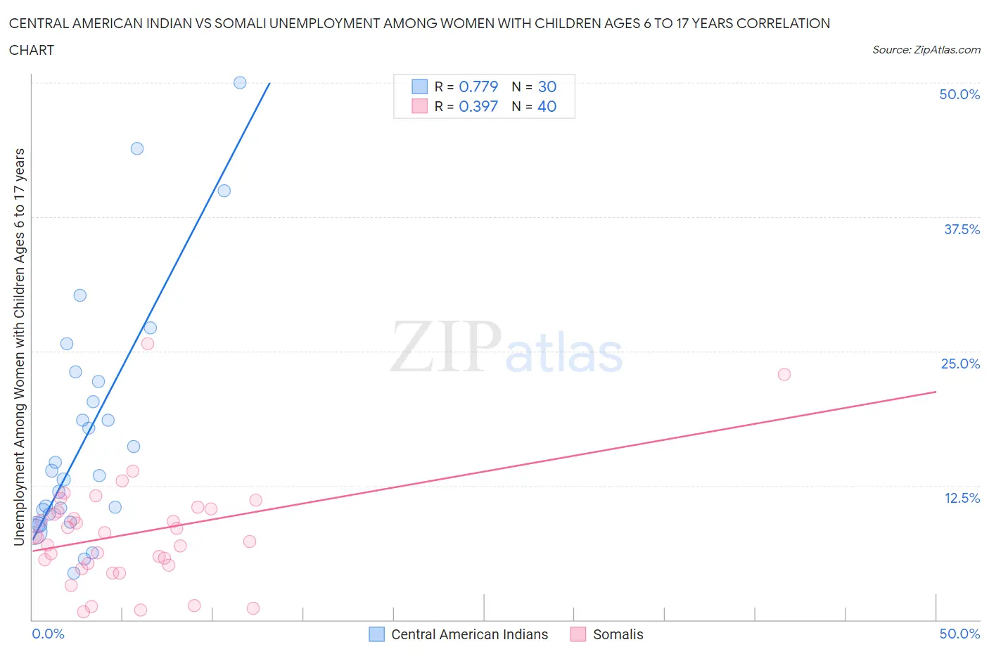 Central American Indian vs Somali Unemployment Among Women with Children Ages 6 to 17 years