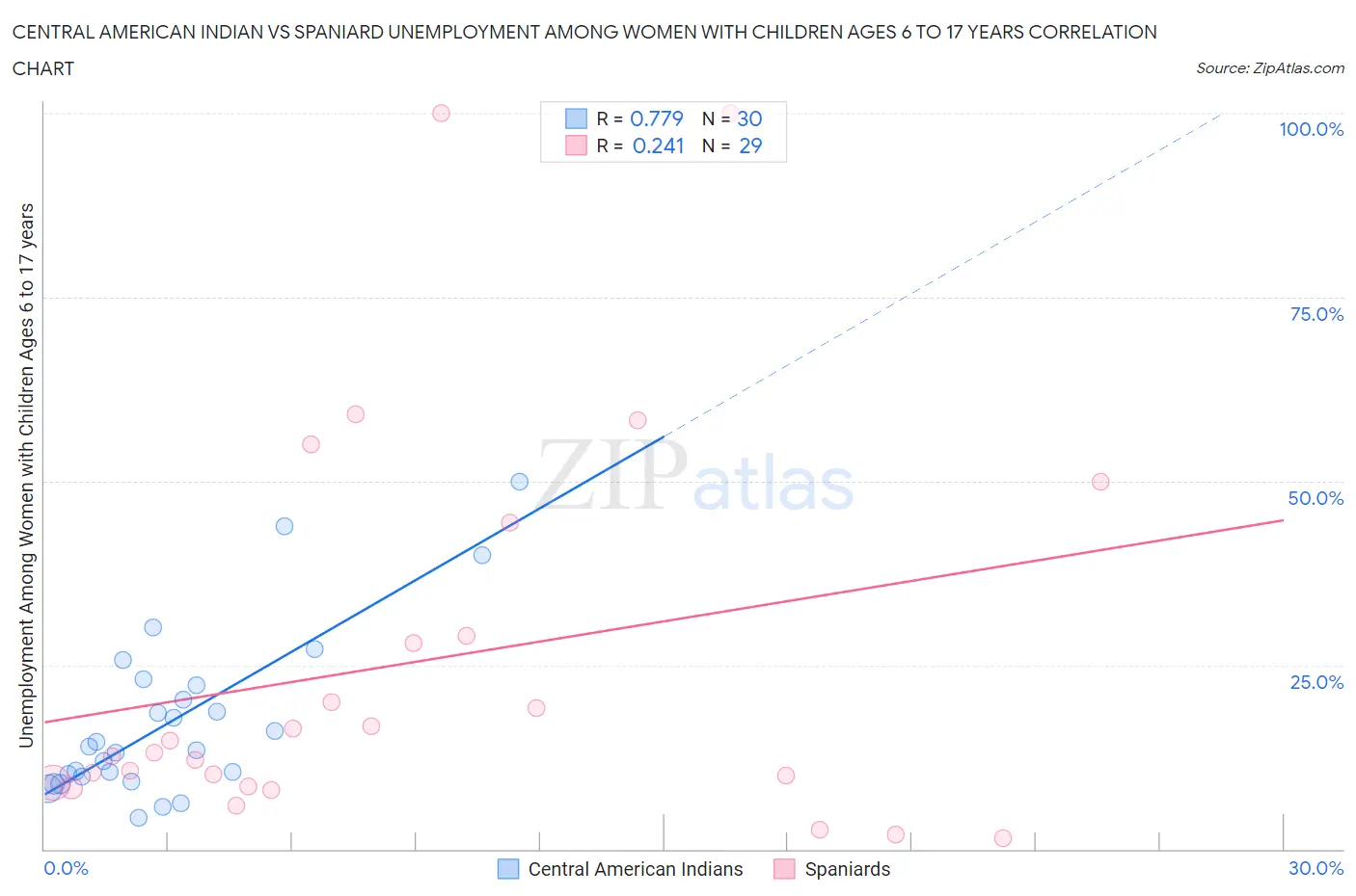 Central American Indian vs Spaniard Unemployment Among Women with Children Ages 6 to 17 years