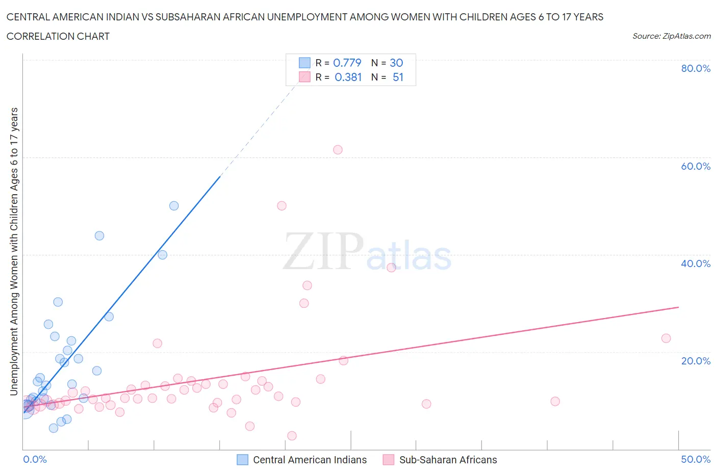 Central American Indian vs Subsaharan African Unemployment Among Women with Children Ages 6 to 17 years