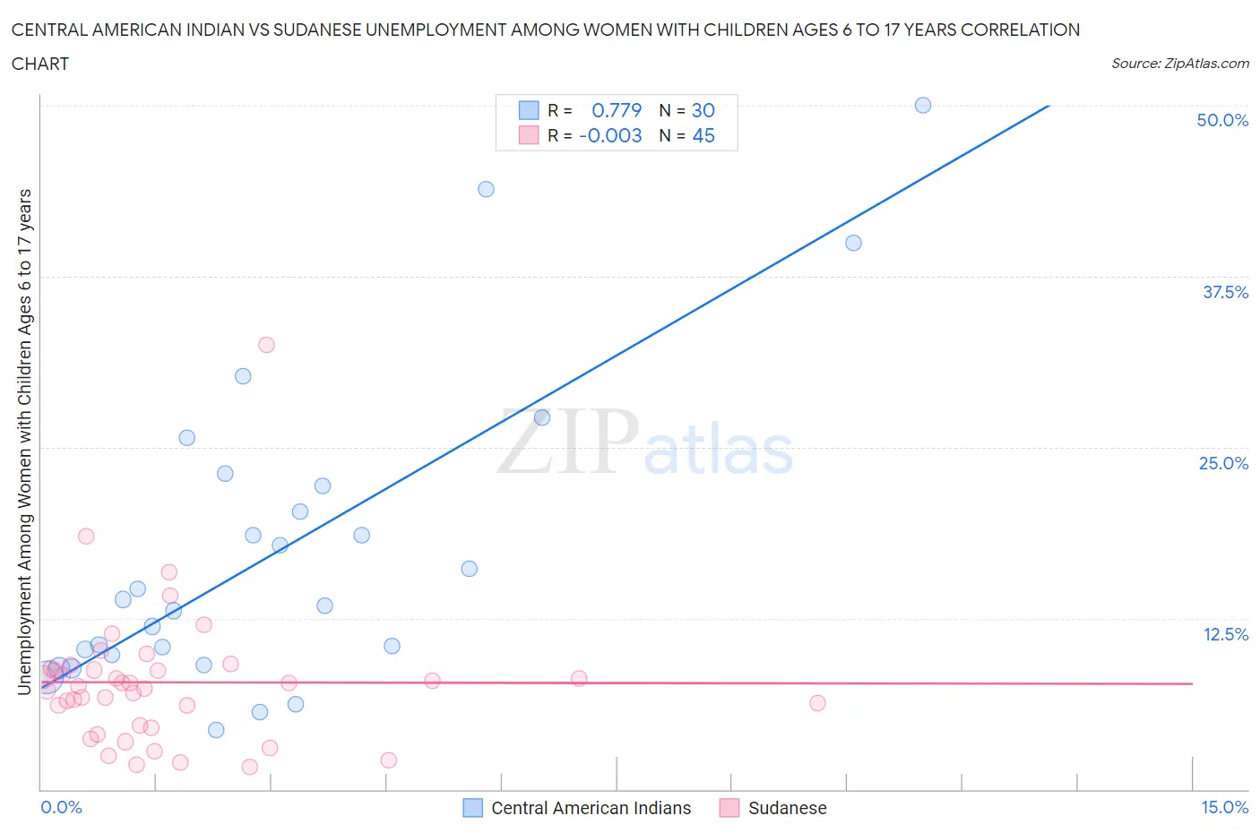 Central American Indian vs Sudanese Unemployment Among Women with Children Ages 6 to 17 years