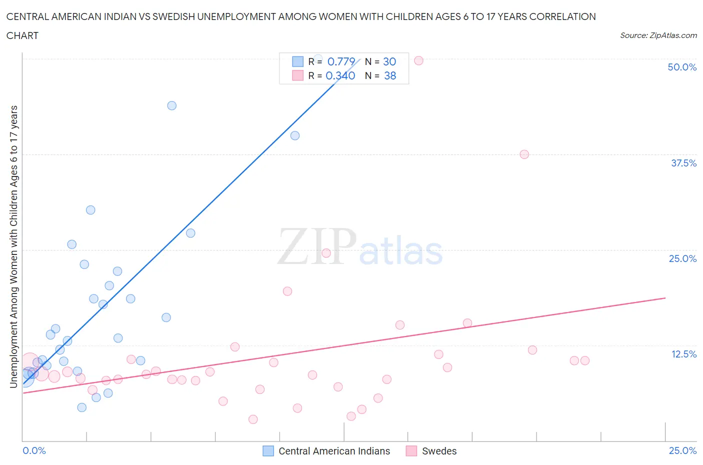 Central American Indian vs Swedish Unemployment Among Women with Children Ages 6 to 17 years