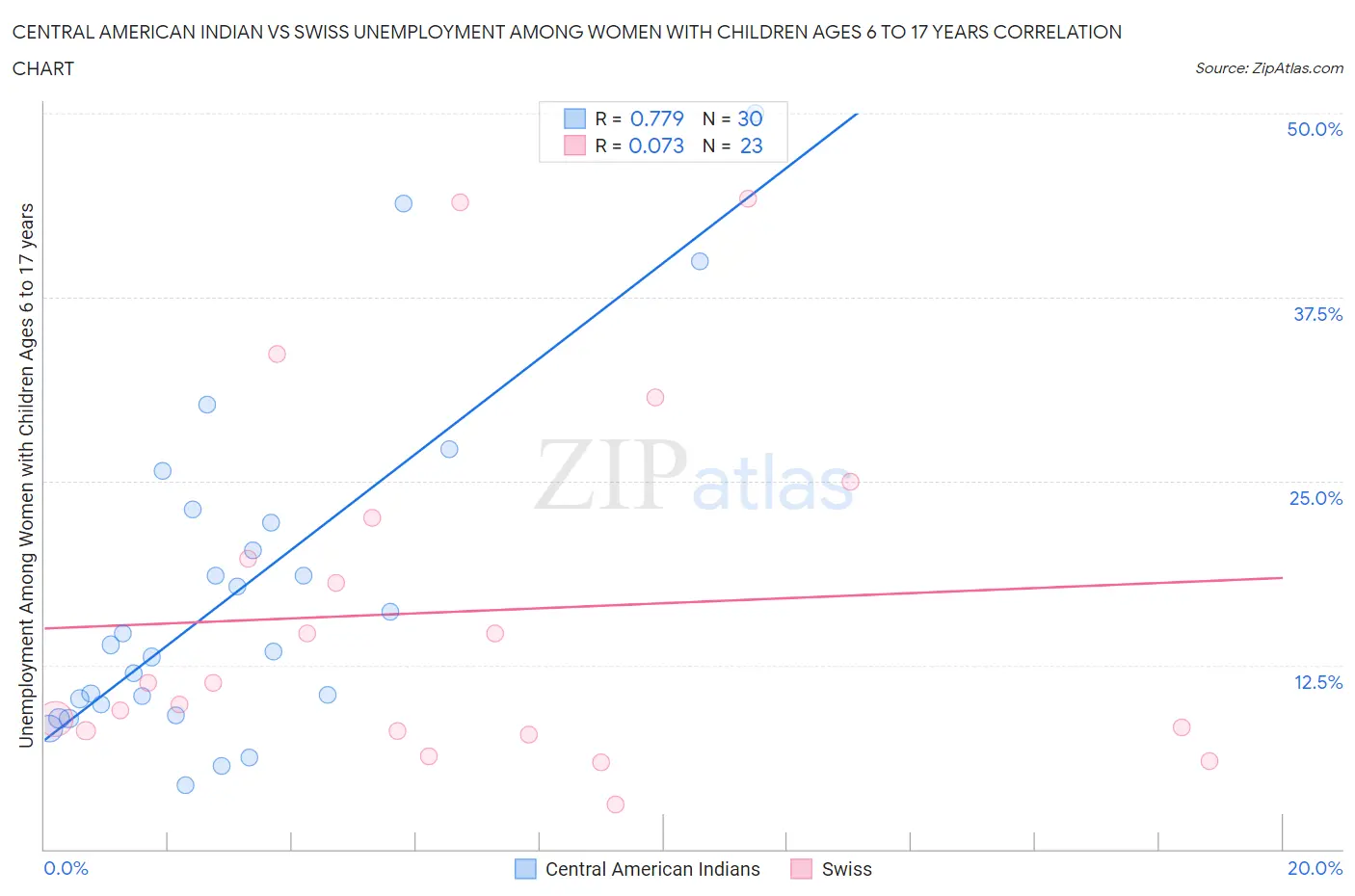 Central American Indian vs Swiss Unemployment Among Women with Children Ages 6 to 17 years