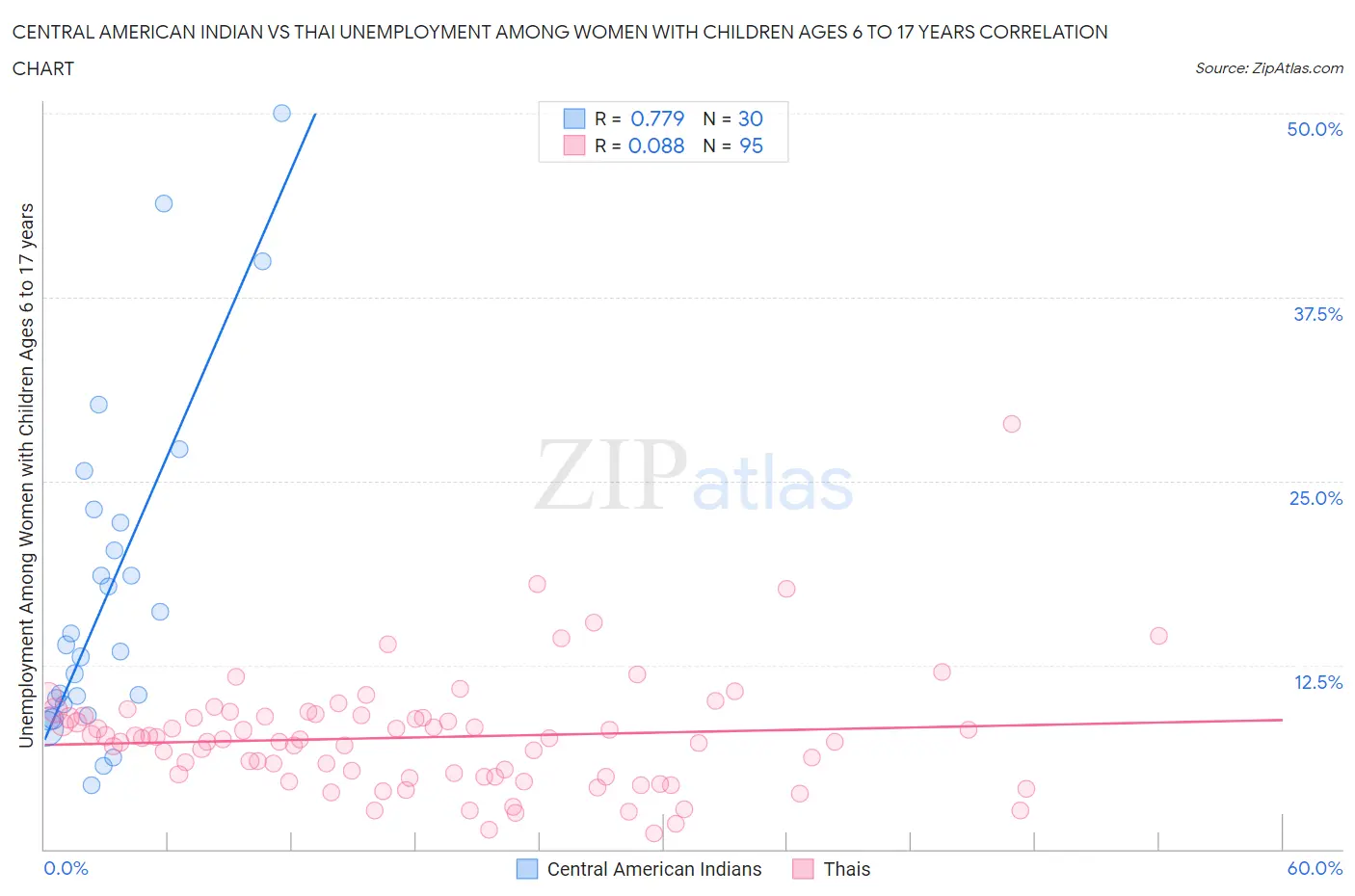 Central American Indian vs Thai Unemployment Among Women with Children Ages 6 to 17 years