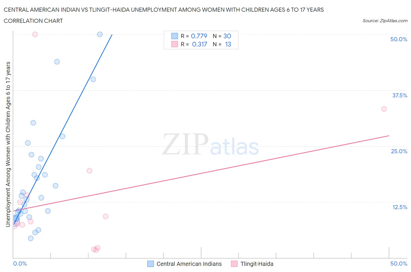 Central American Indian vs Tlingit-Haida Unemployment Among Women with Children Ages 6 to 17 years