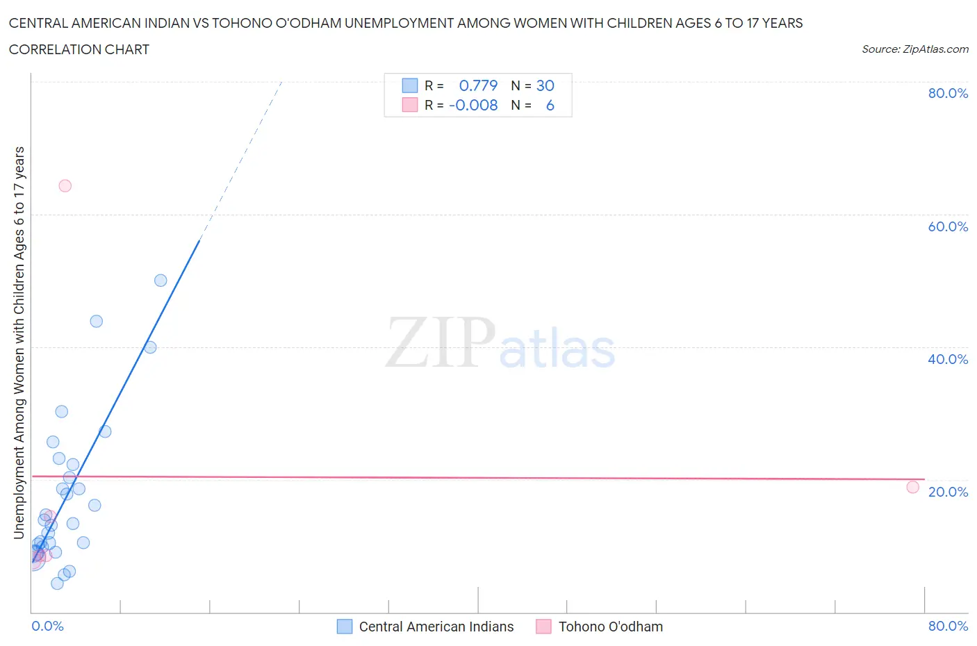 Central American Indian vs Tohono O'odham Unemployment Among Women with Children Ages 6 to 17 years