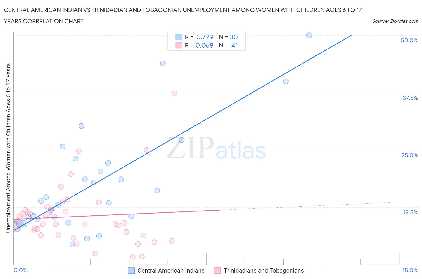 Central American Indian vs Trinidadian and Tobagonian Unemployment Among Women with Children Ages 6 to 17 years