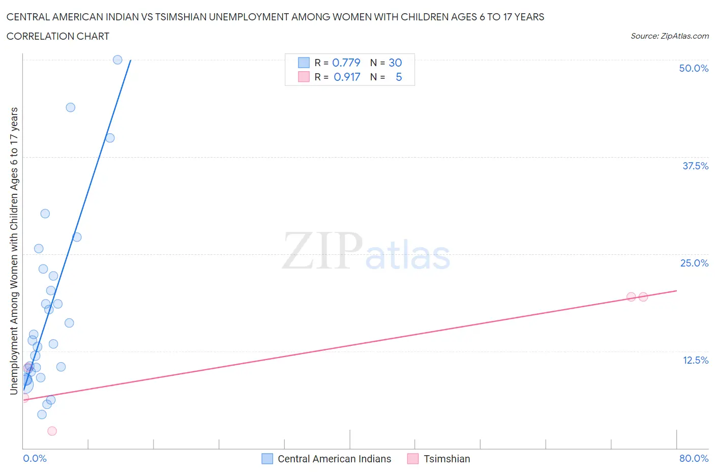 Central American Indian vs Tsimshian Unemployment Among Women with Children Ages 6 to 17 years