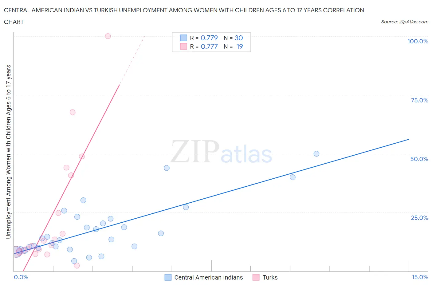 Central American Indian vs Turkish Unemployment Among Women with Children Ages 6 to 17 years