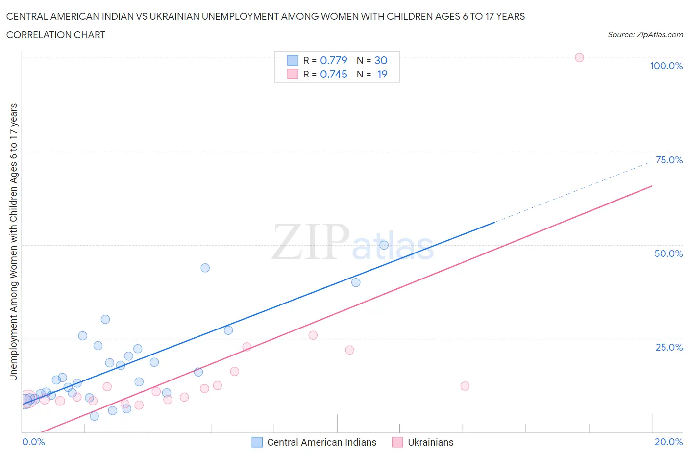 Central American Indian vs Ukrainian Unemployment Among Women with Children Ages 6 to 17 years