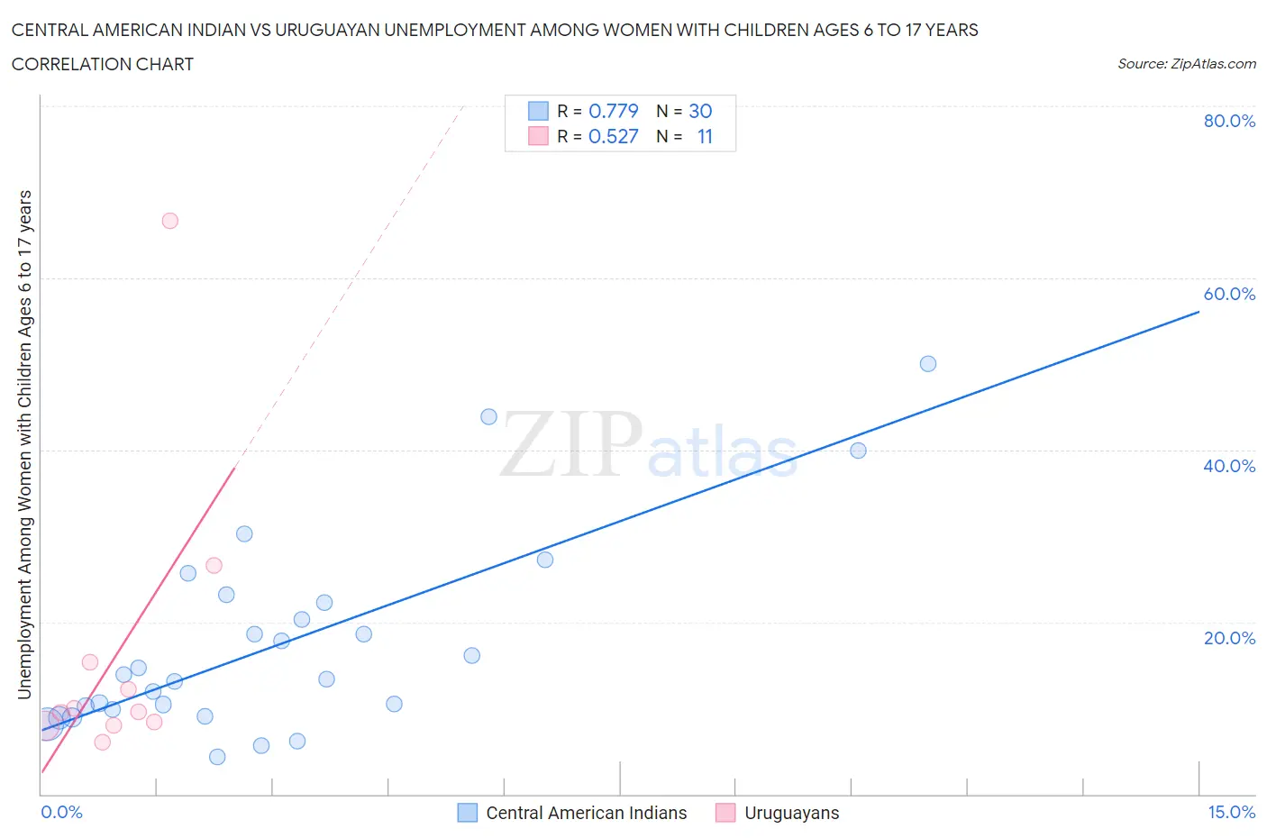 Central American Indian vs Uruguayan Unemployment Among Women with Children Ages 6 to 17 years