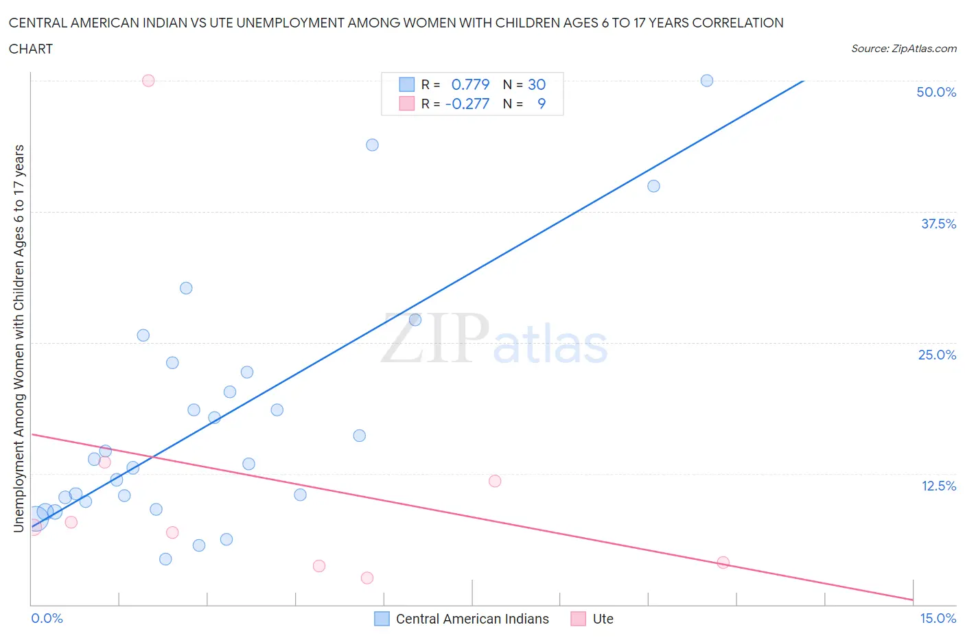 Central American Indian vs Ute Unemployment Among Women with Children Ages 6 to 17 years