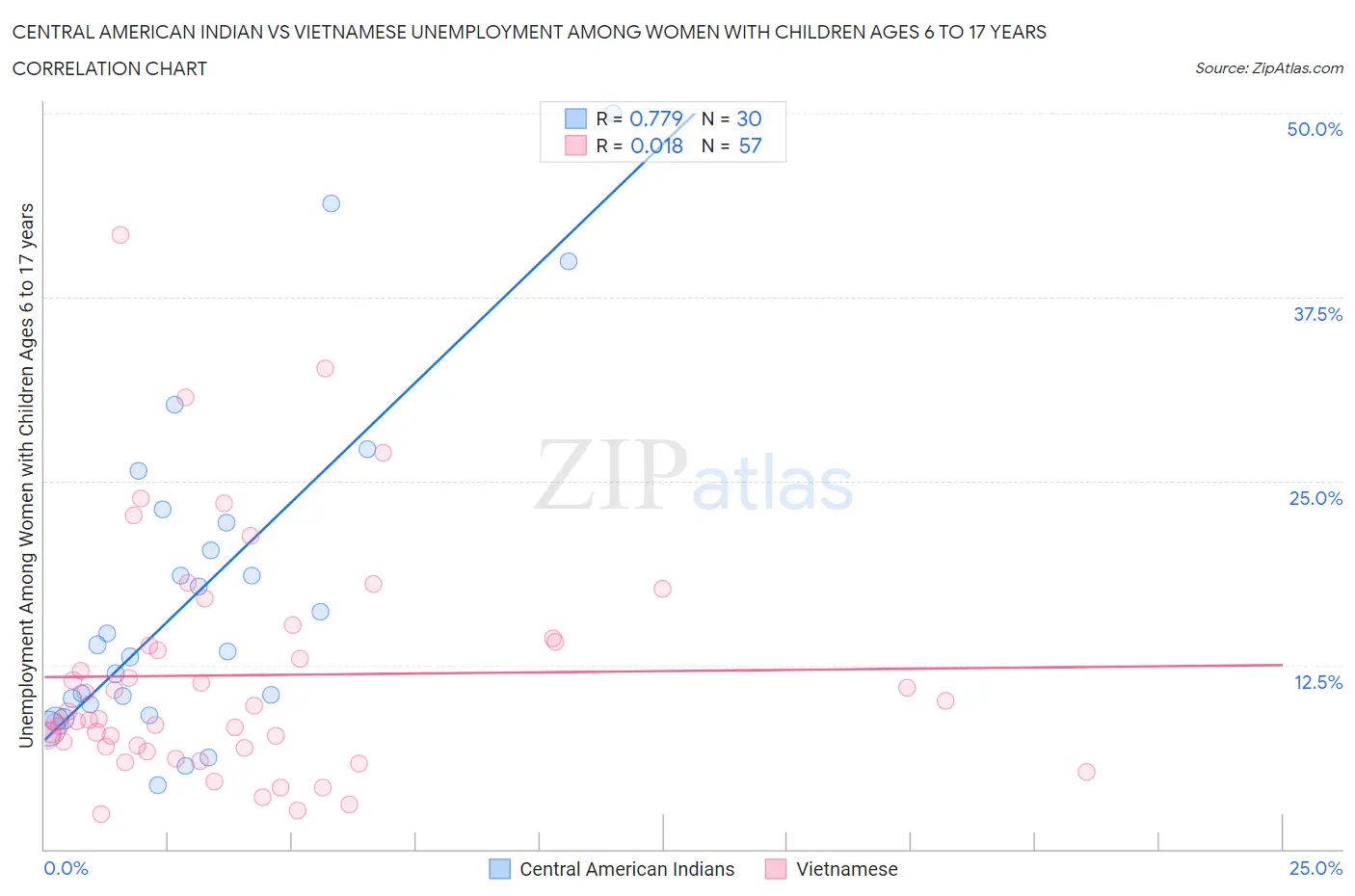 Central American Indian vs Vietnamese Unemployment Among Women with Children Ages 6 to 17 years