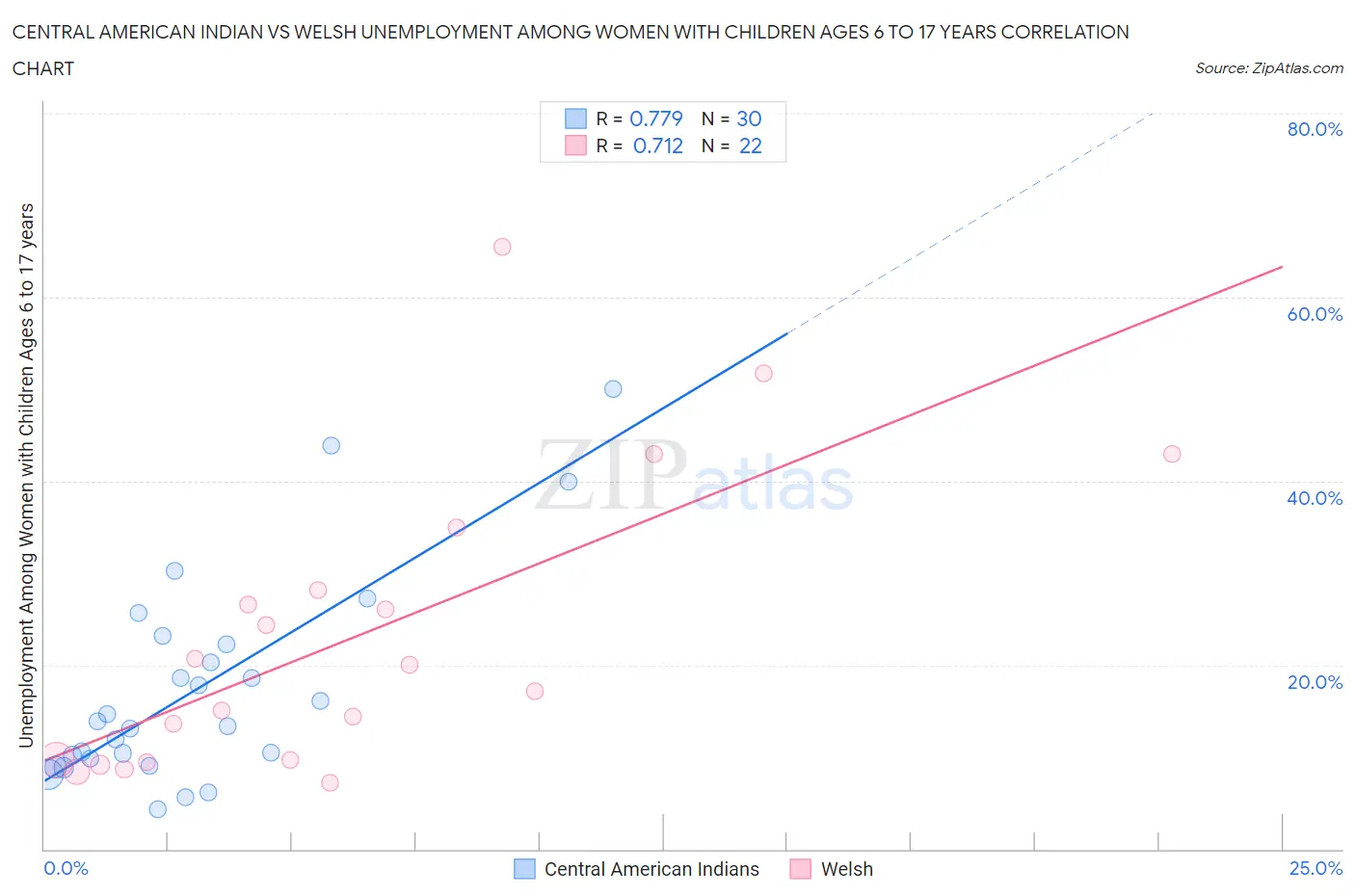 Central American Indian vs Welsh Unemployment Among Women with Children Ages 6 to 17 years