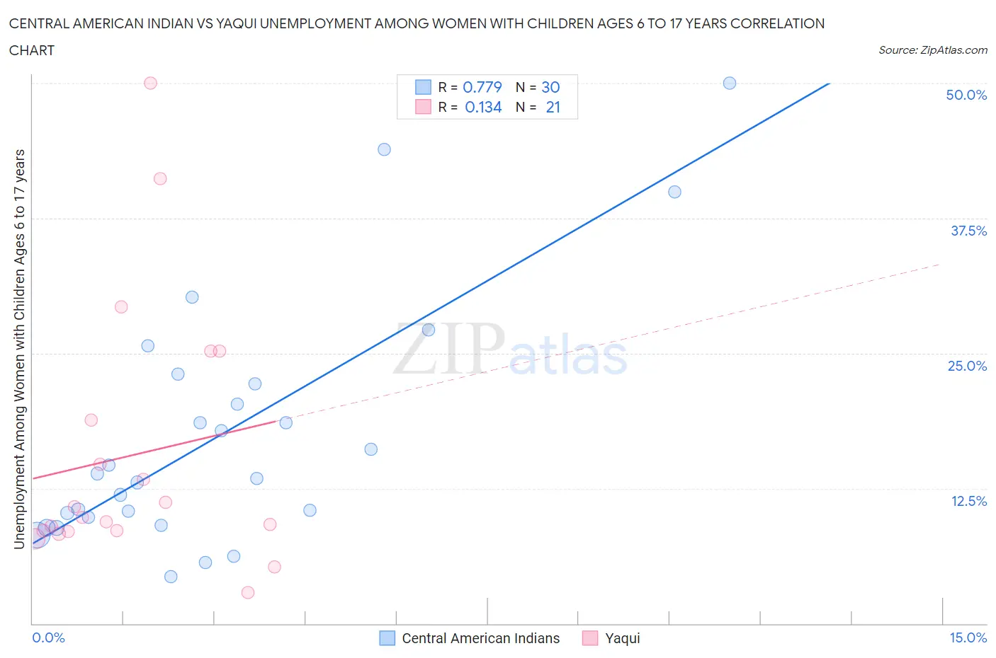 Central American Indian vs Yaqui Unemployment Among Women with Children Ages 6 to 17 years