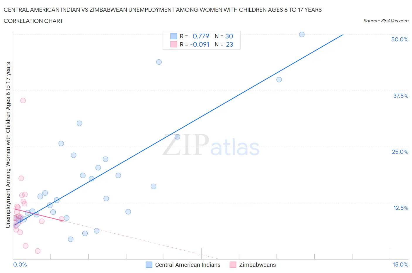 Central American Indian vs Zimbabwean Unemployment Among Women with Children Ages 6 to 17 years