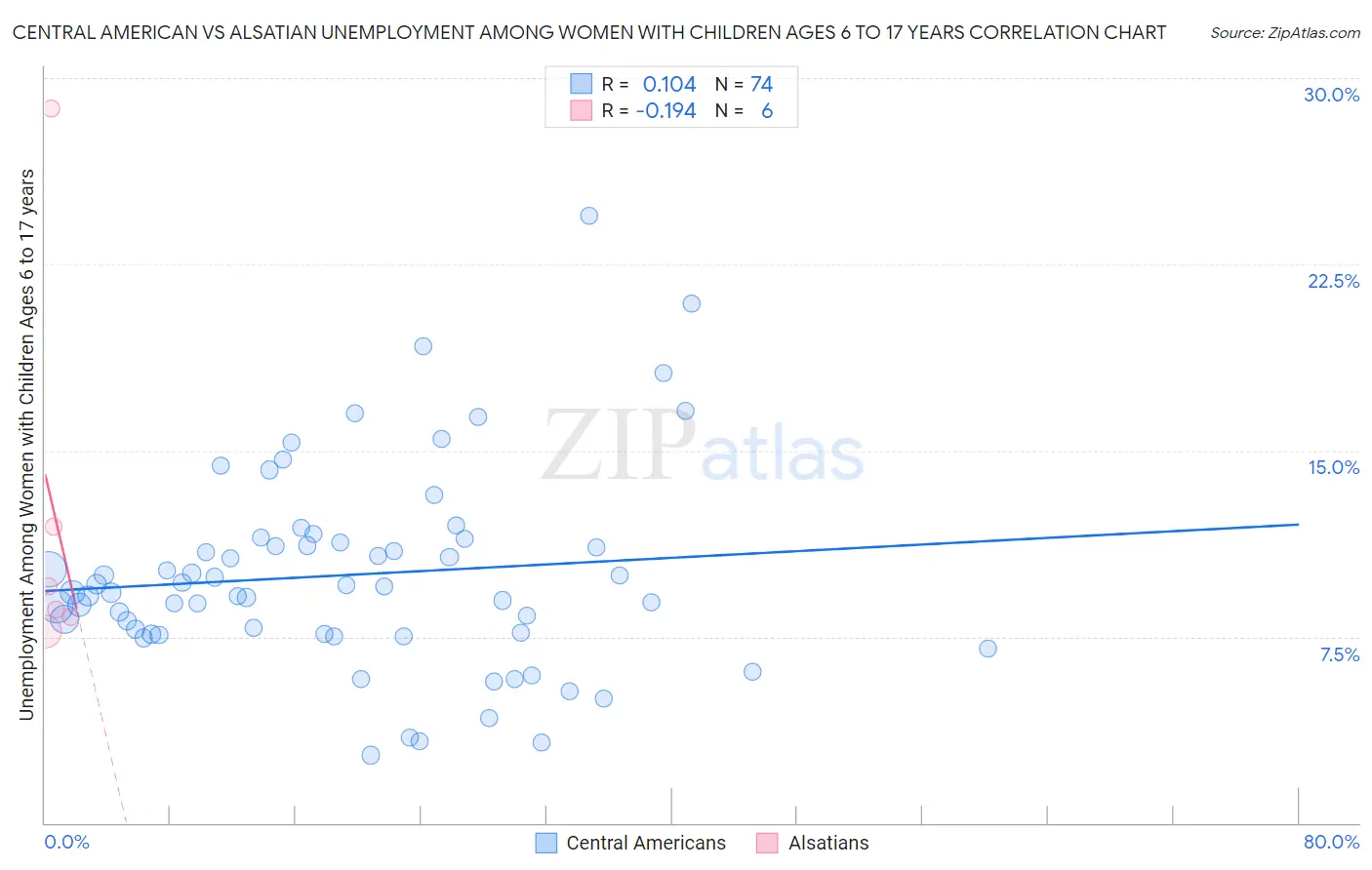 Central American vs Alsatian Unemployment Among Women with Children Ages 6 to 17 years