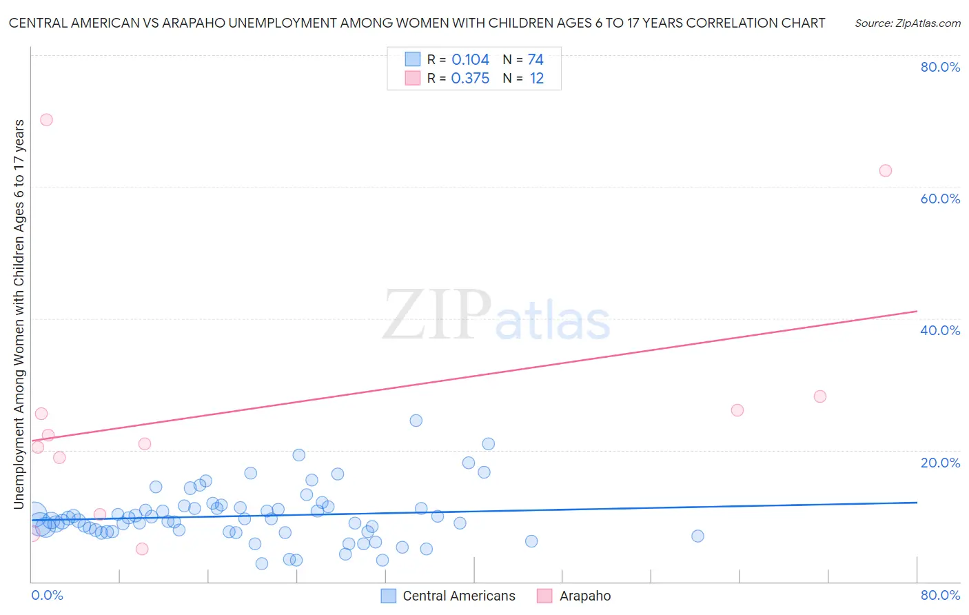 Central American vs Arapaho Unemployment Among Women with Children Ages 6 to 17 years