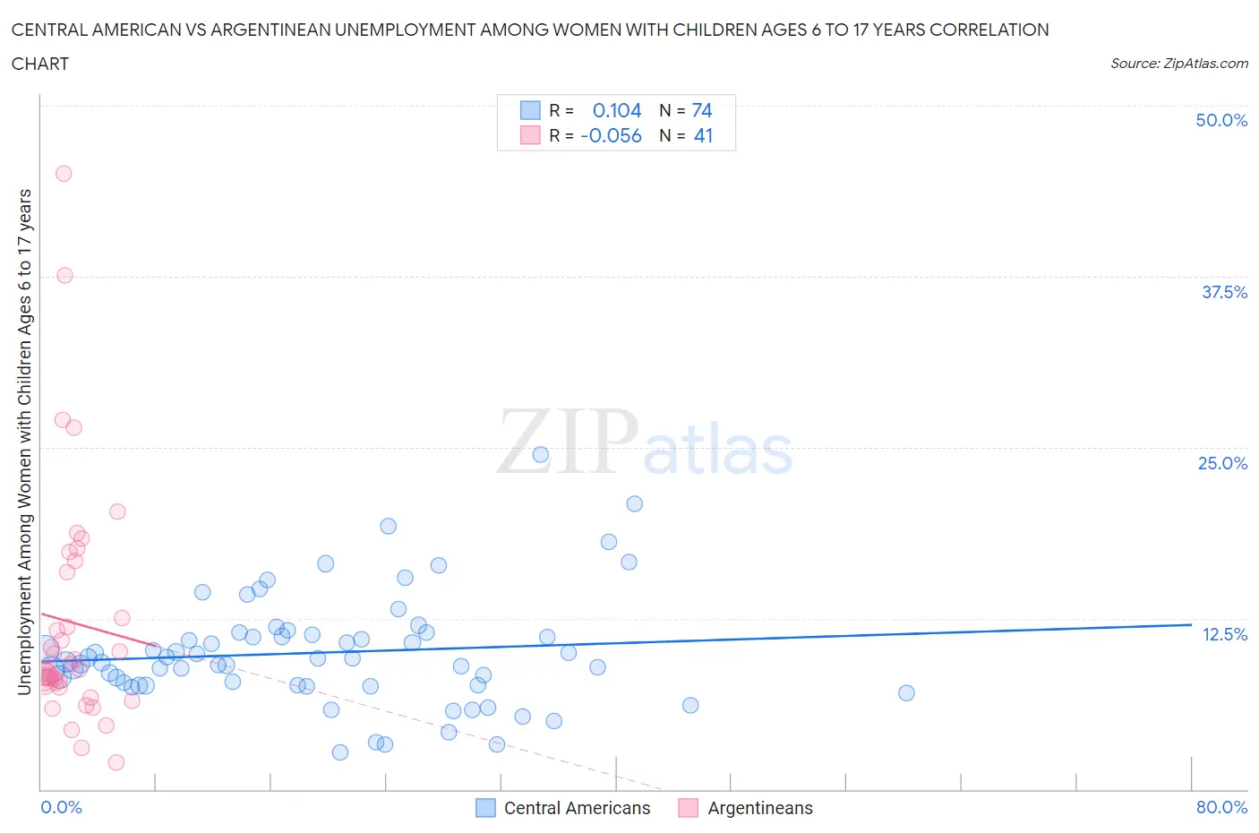 Central American vs Argentinean Unemployment Among Women with Children Ages 6 to 17 years
