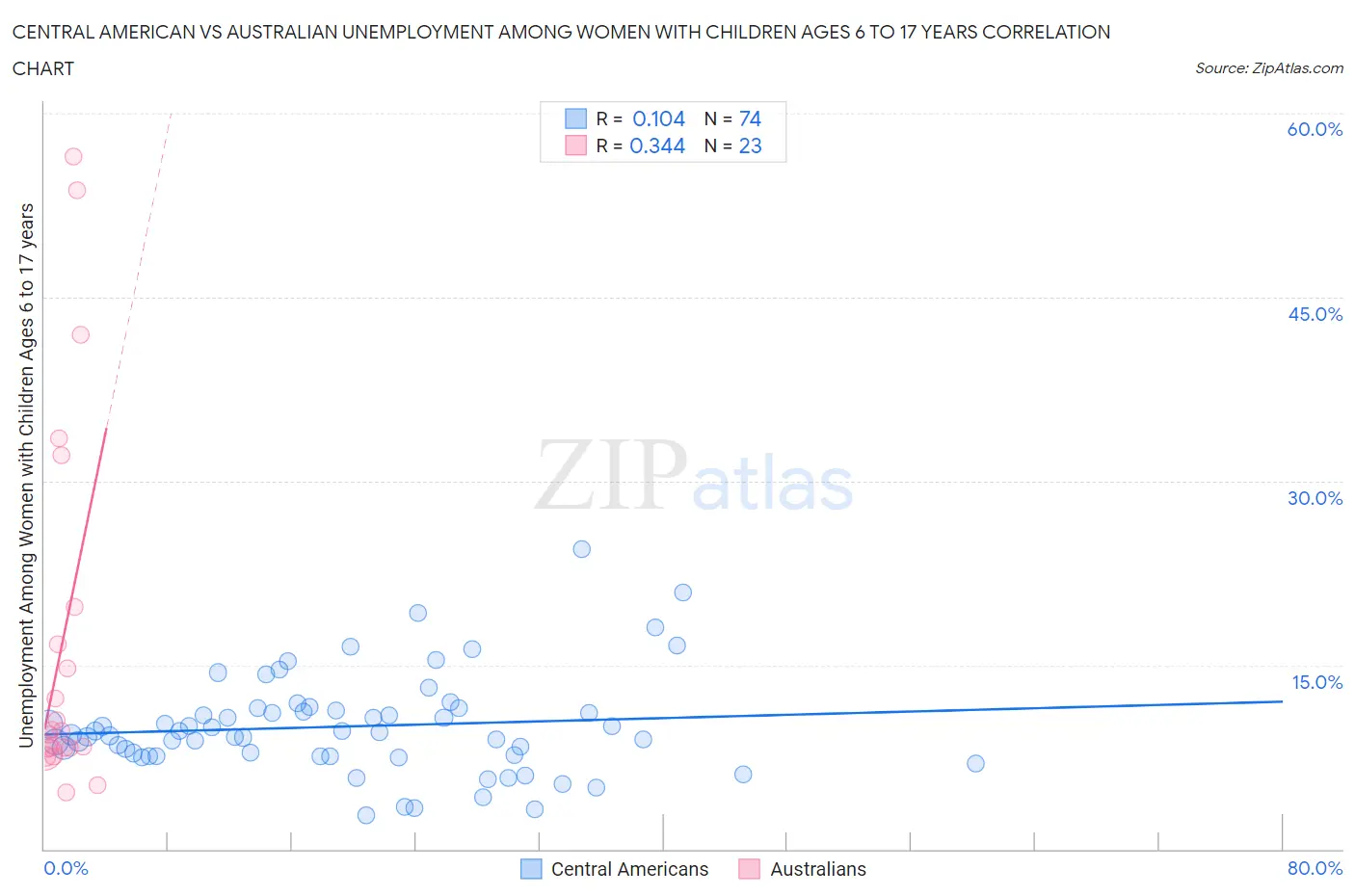 Central American vs Australian Unemployment Among Women with Children Ages 6 to 17 years