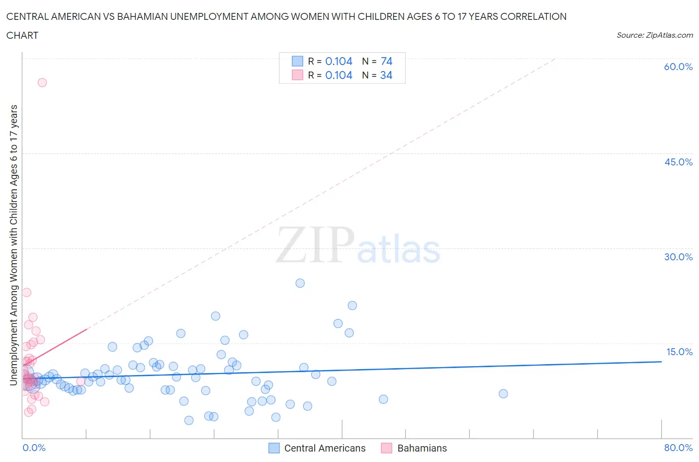 Central American vs Bahamian Unemployment Among Women with Children Ages 6 to 17 years