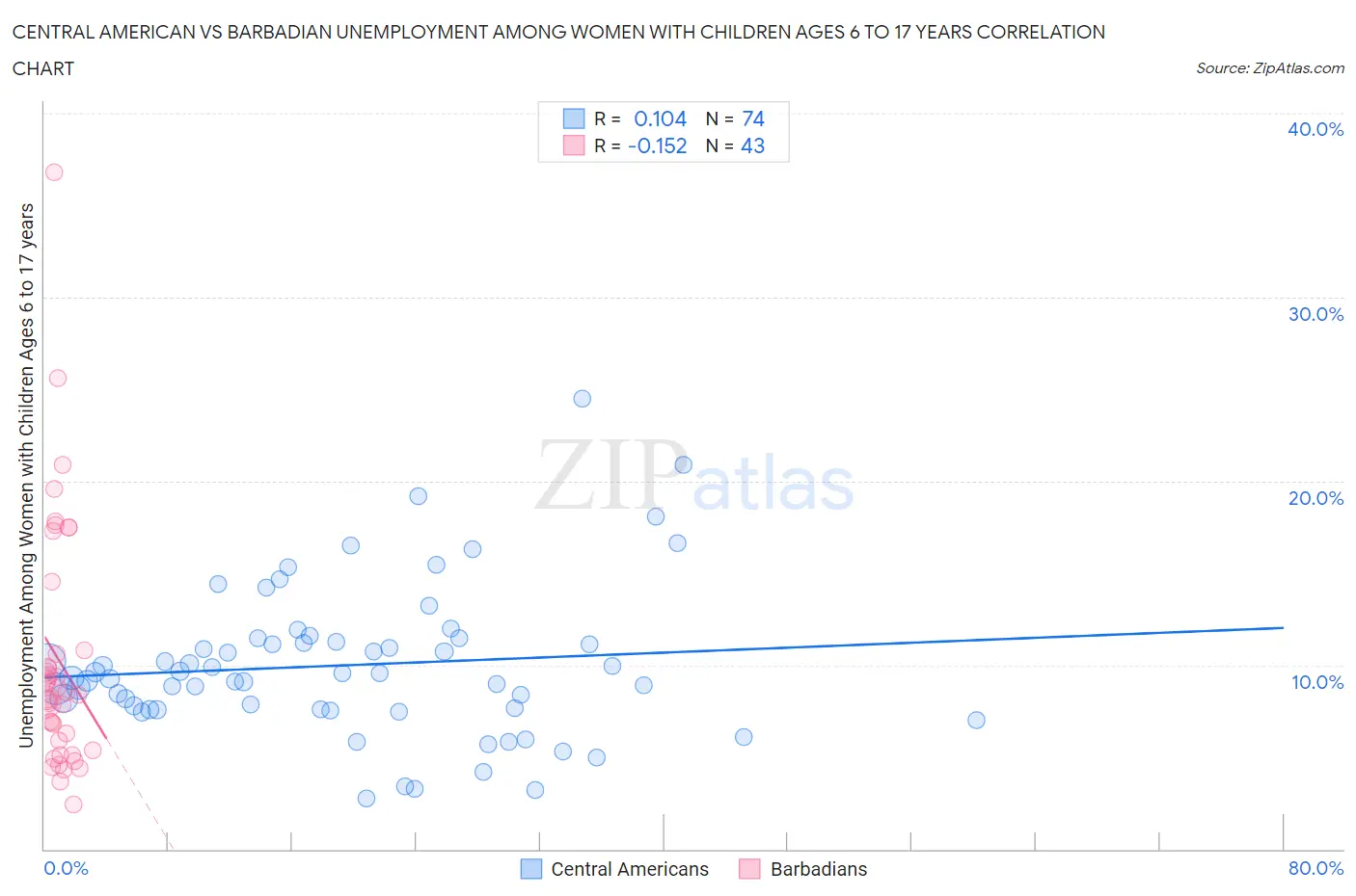 Central American vs Barbadian Unemployment Among Women with Children Ages 6 to 17 years