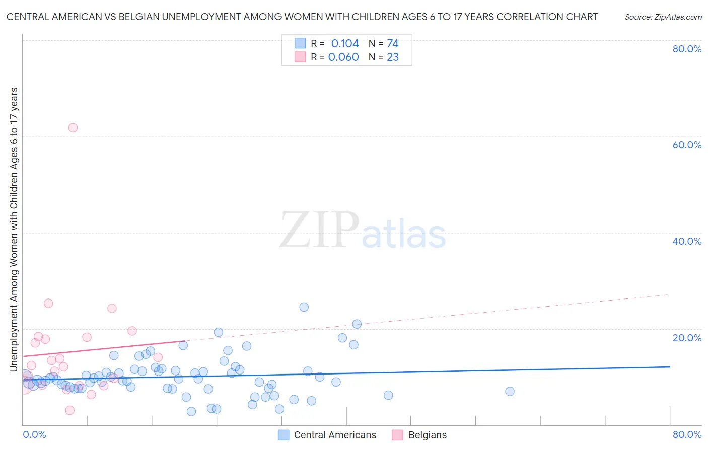 Central American vs Belgian Unemployment Among Women with Children Ages 6 to 17 years