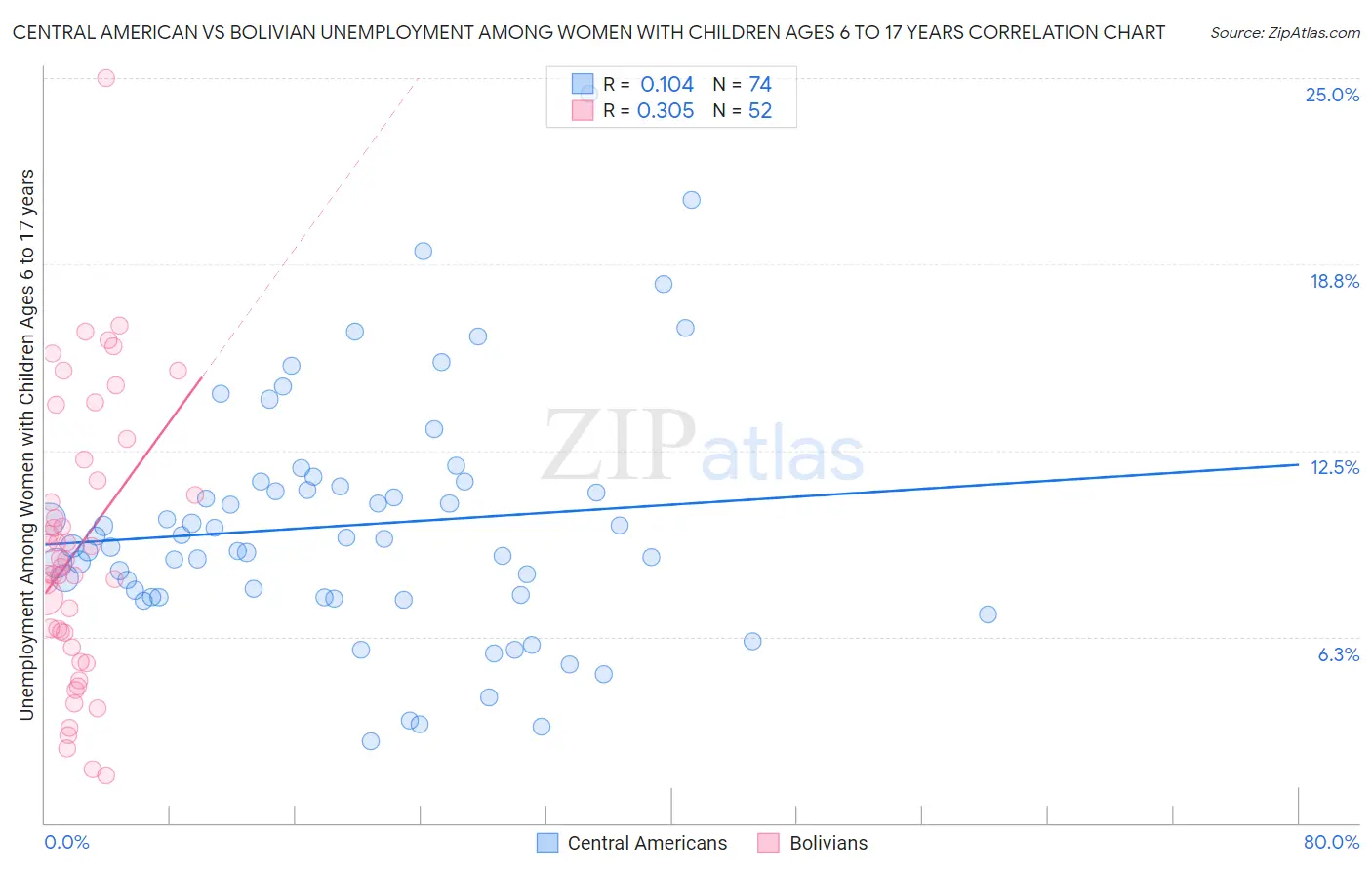 Central American vs Bolivian Unemployment Among Women with Children Ages 6 to 17 years