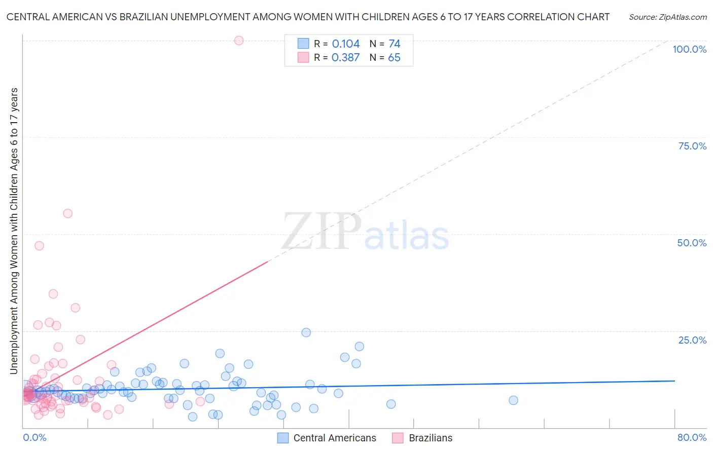 Central American vs Brazilian Unemployment Among Women with Children Ages 6 to 17 years