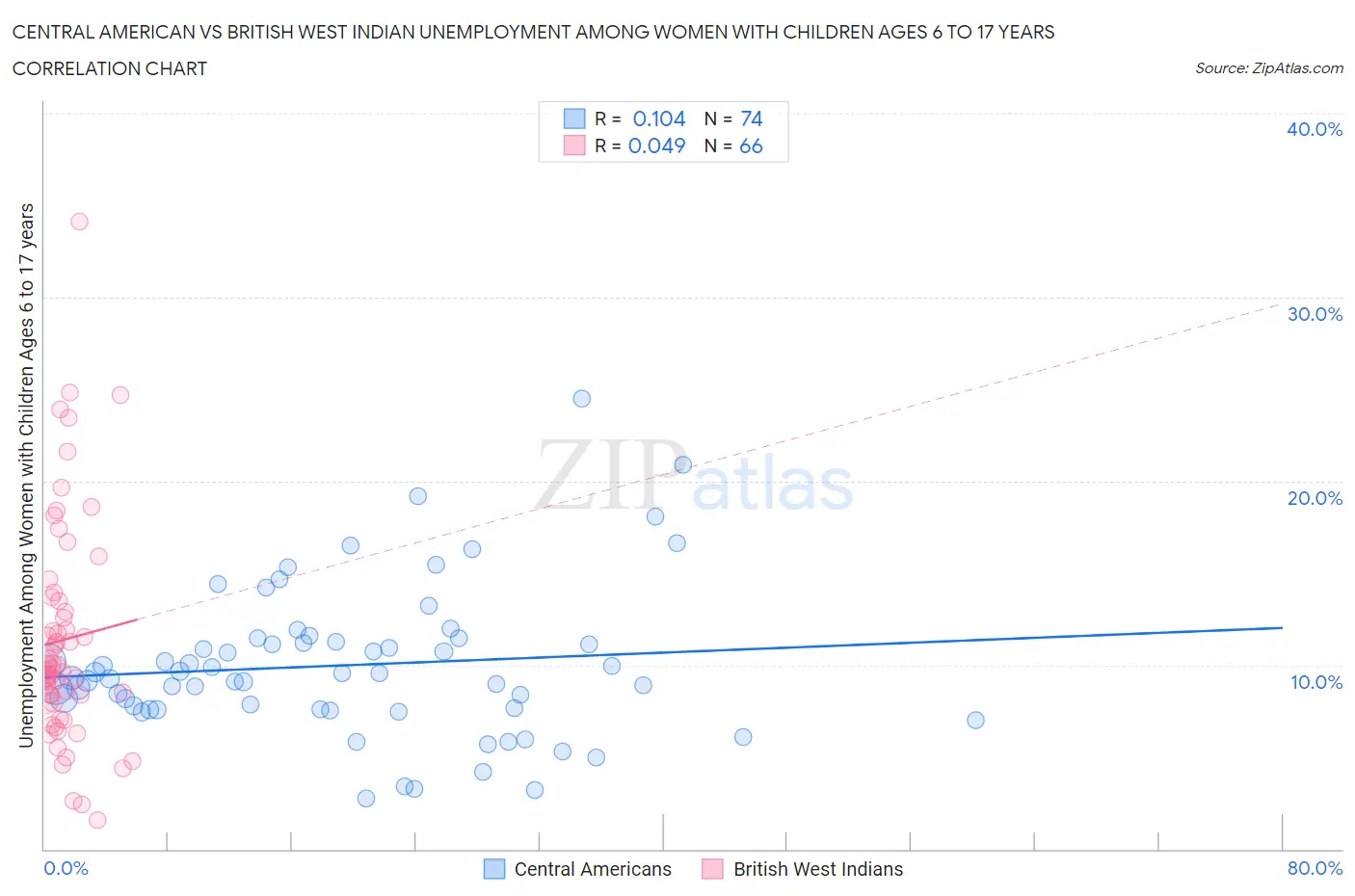 Central American vs British West Indian Unemployment Among Women with Children Ages 6 to 17 years