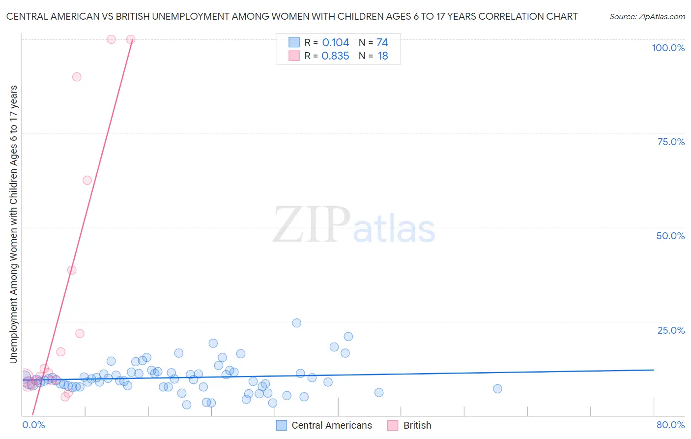 Central American vs British Unemployment Among Women with Children Ages 6 to 17 years