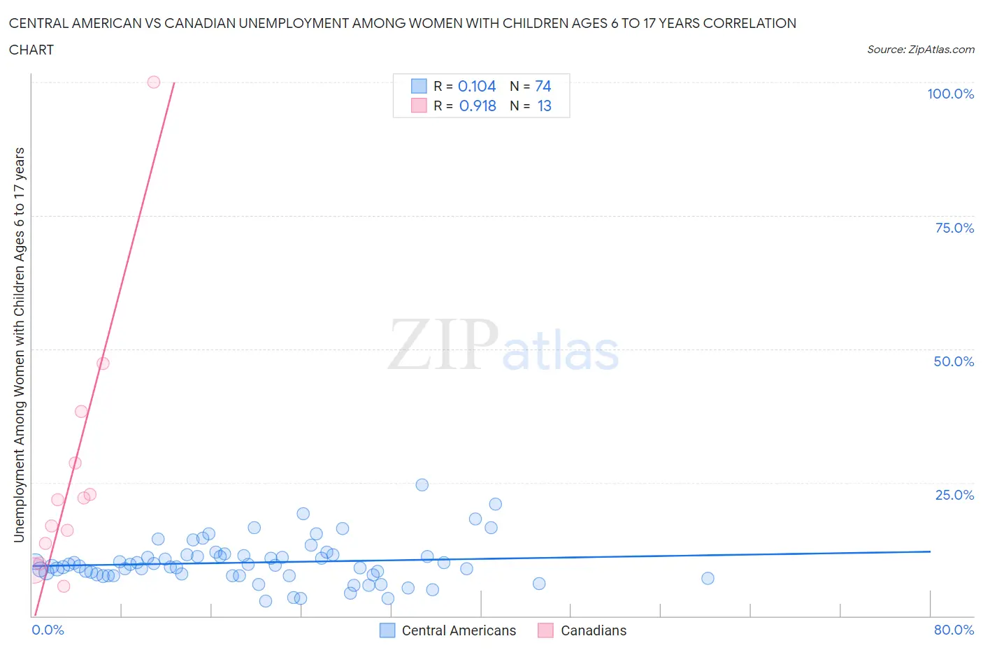 Central American vs Canadian Unemployment Among Women with Children Ages 6 to 17 years