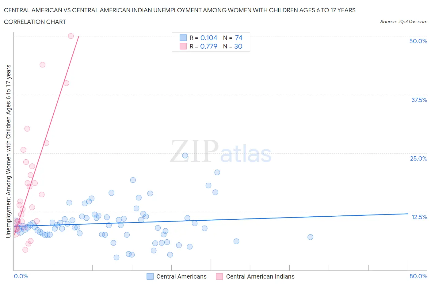 Central American vs Central American Indian Unemployment Among Women with Children Ages 6 to 17 years