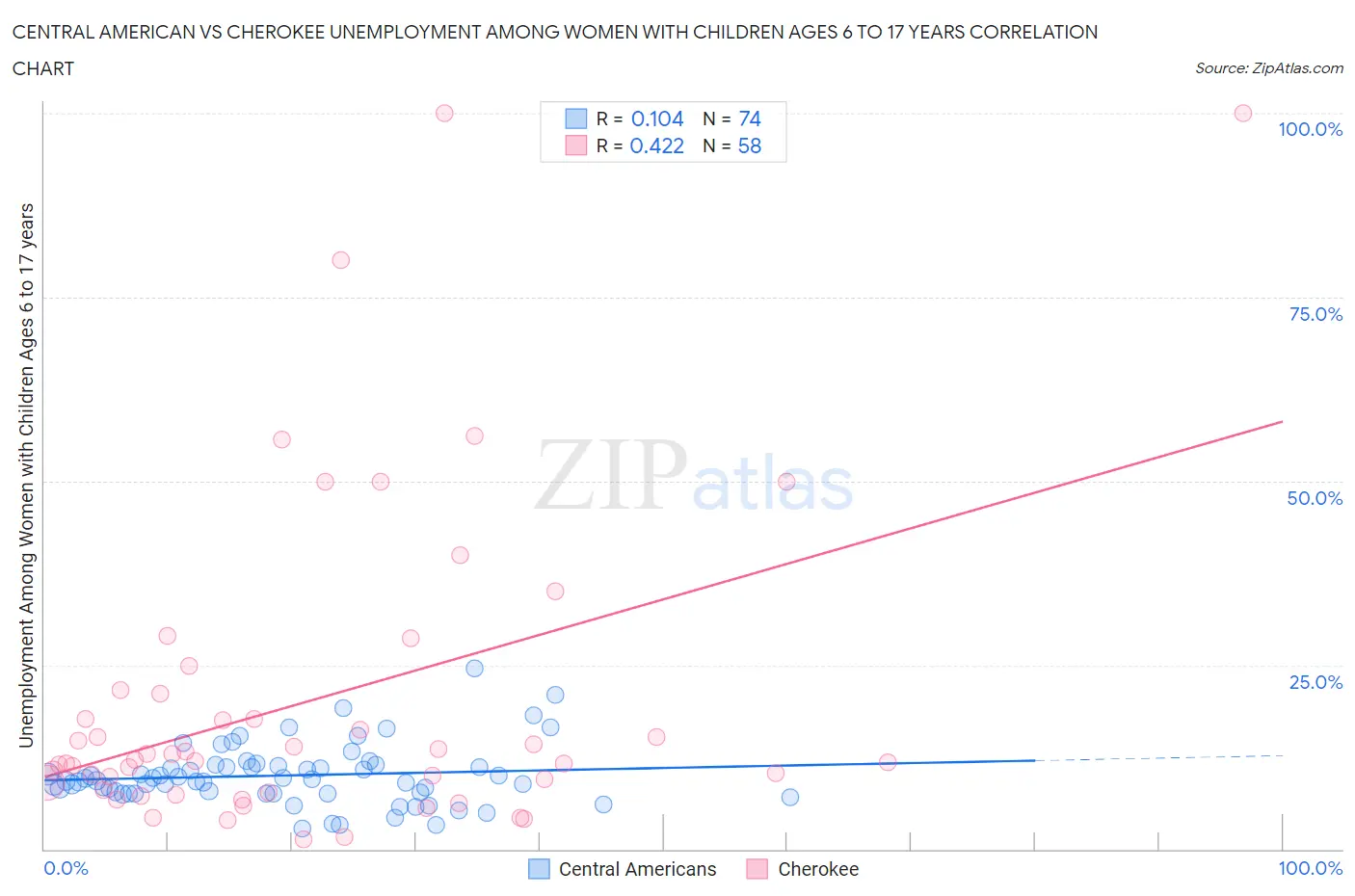Central American vs Cherokee Unemployment Among Women with Children Ages 6 to 17 years