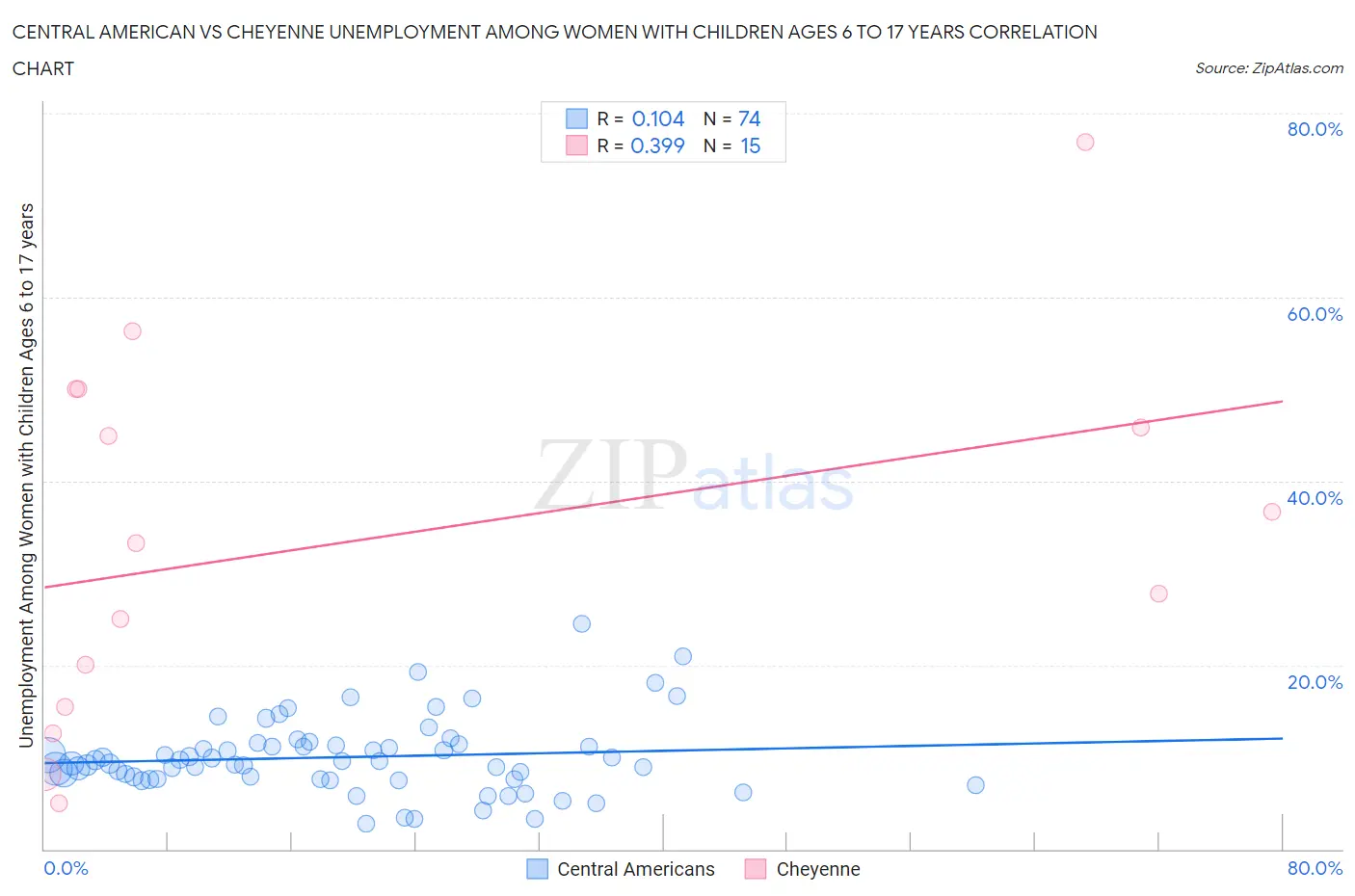 Central American vs Cheyenne Unemployment Among Women with Children Ages 6 to 17 years