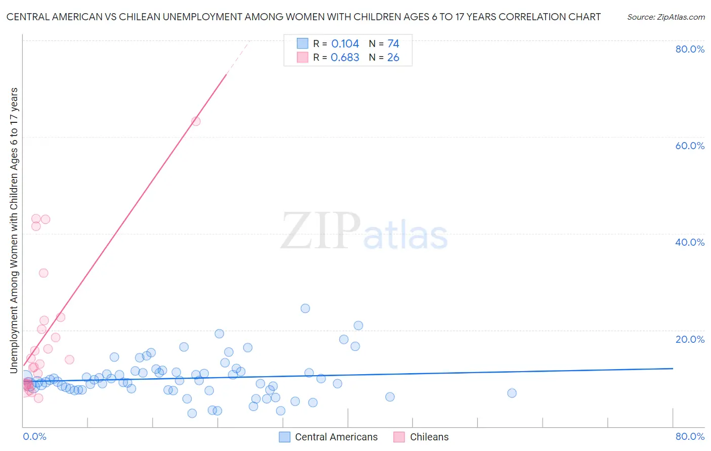 Central American vs Chilean Unemployment Among Women with Children Ages 6 to 17 years