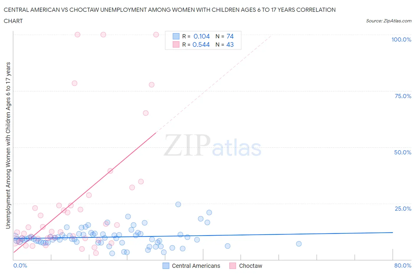 Central American vs Choctaw Unemployment Among Women with Children Ages 6 to 17 years