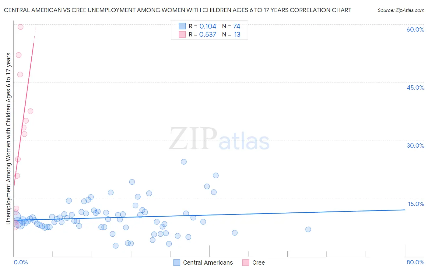 Central American vs Cree Unemployment Among Women with Children Ages 6 to 17 years