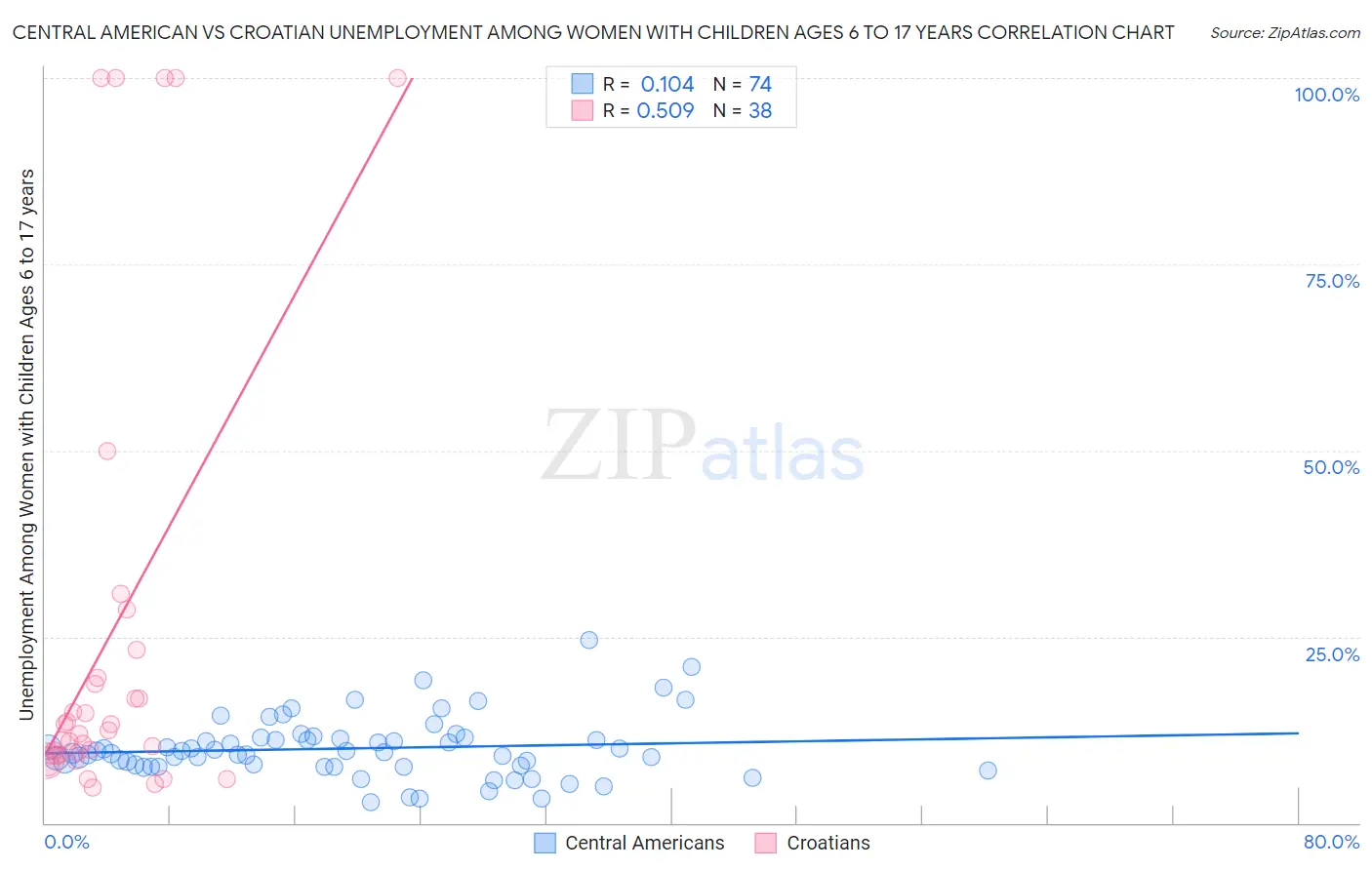 Central American vs Croatian Unemployment Among Women with Children Ages 6 to 17 years